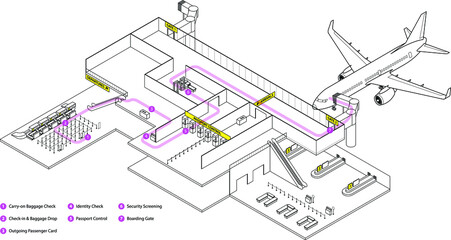 Diagram of navigating an airport. Generic steps to boarding an international flight departure.