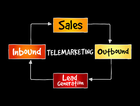 Telemarketing mind map, business concept for presentations and reports