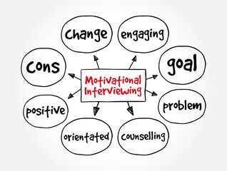 Motivational Interviewing mind map, concept for presentations and reports
