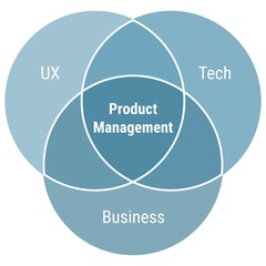 Product management scheme diagram with UX, tech and business, three circles overlapping