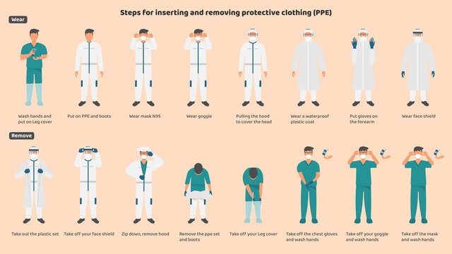 Procedures for wearing and removing medical protective equipment
Wearing the correct and safe mask, leg cover, PPE suit, windproof goggles, hood, plastic suit and face protection correctly and safely