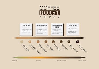 level of coffee roast. Level of Coffee Acidity and taste. Illustration vector graphic - obrazy, fototapety, plakaty