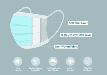 Disposable protective  Face Mask 3 layers Anti Virus High Density Hospital Standard. Medical mask property for Dust  protection pm2.5, virus outbreak protection or health. vector illustration. 