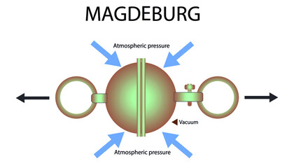 demonstration model of magdeburg spheres. atmospheric pressure. pressure and lifting force. pressure and buoyancy. magdeburg - obrazy, fototapety, plakaty
