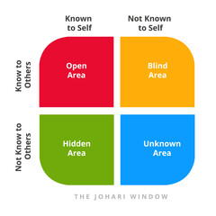 Johari window theory open blind hidden unknown area not known self in diagram. Concept psychology communication flpsyat style - obrazy, fototapety, plakaty