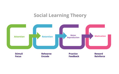 Social Learning Theory Bandura four stages mediation process in social learning theory attention retention motor reproduction motivation in diagram flat style. - obrazy, fototapety, plakaty
