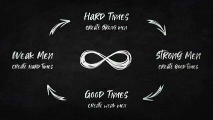 Hard times create strong men. Strong men create good times. Good times create weak men. And, weak men create hard times. Quote about the vicious life circle an infinite repetitive wheel
