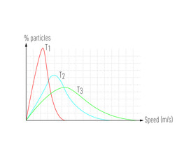 Molecular velocity of an ideally behaved gas versus percent of particles at three different temperatures - obrazy, fototapety, plakaty