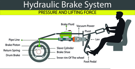 hydraulic brake system. pascal principle. lift force of liquids. pascal's law. buoyancy of water. pressure and lifting force