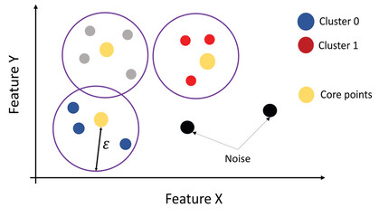 Example of data classification using centroids and K-means. 