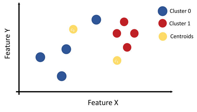 Example of data classification using centroids and K-means.
