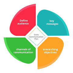 Crisis communication plan key messages overarching objectives channel of communication define audience diagram flat style.