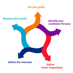 Employer branding strategy set your goals your candidate persona define value proposition define the channels measure the results in diagram modern flat style.