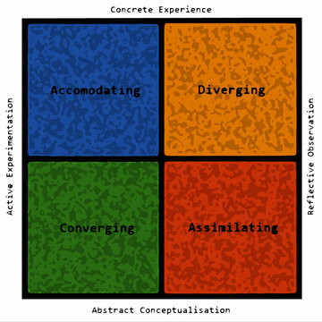 Kolb learning style matrix with english text