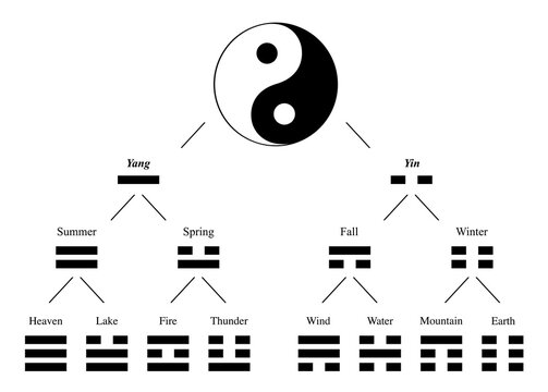 Trigrams and Yin Yang. Development and combination chart with names of spiritual meanings - table of symbols from Bagua of I Ching. Vector on white background.
