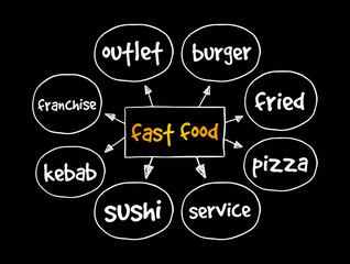 Fast Food mind map, concept for presentations and reports