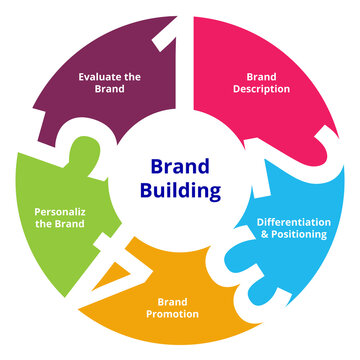 rand building steps brand description differentiation and positioning brand promotion personalize the brand evaluate the brand in diagram flat style.