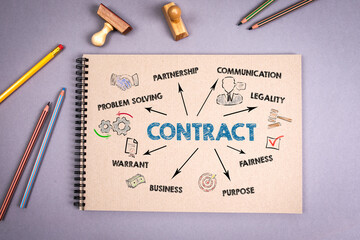 CONTRACT. Problem Solving, Communication, Legality and Business concept. Chart with keywords and icons