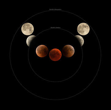 Illustration Of Penumbral, Umbral And Total Lunar Eclipse Phases Observed On 27 & 28 July 2018 At Bahrain