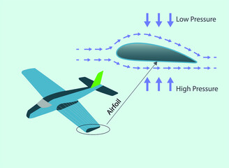 airplane wing cross section. subject of physics lesson low pressure. daniel bernoulli principle.  open air pressure. atmospheric pressure. Lifting force