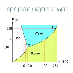 Triple phase diagram of water