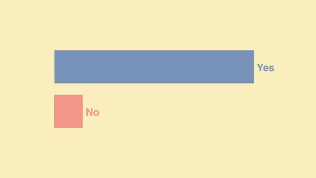 Animation Representing A Yes Or No Vote, Election Or Referendum With Yes Winning By A Large Majority