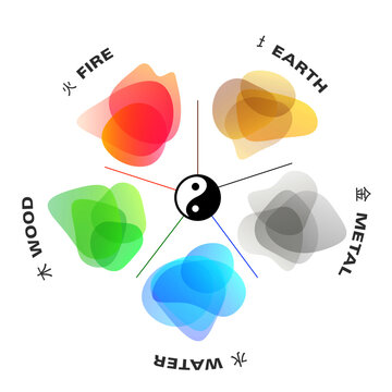 Feng shui : WU XING China 5 elements of creation circle. Water, Wood, Fire, Earth, Metal. The chart show the color palette for each element  that can be adapted for feng shui in your home