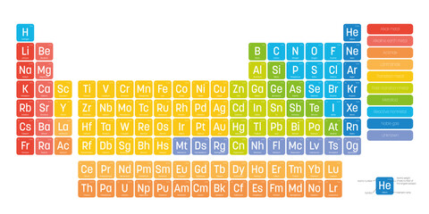 Colorful periodic table of elements. Simple table including element symbol, name, atomic number and atomic weight. Divided into categories. Chemical and science theme poster with legend. Vector