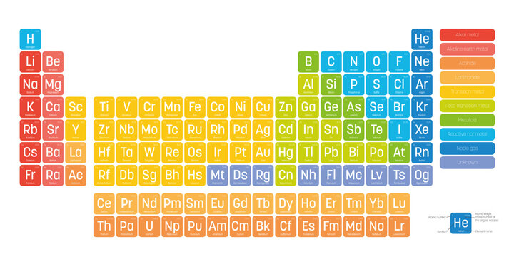 Colorful periodic table of elements. Simple table including element symbol, name, atomic number and atomic weight. Divided into categories. Chemical and science theme poster with legend. Vector