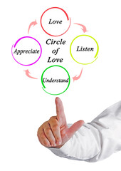  Steps in Circle of Love.