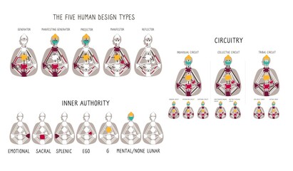 Generator Projector Manifestor Reflector. Five human design types. Circuitry. Authority types. illustration