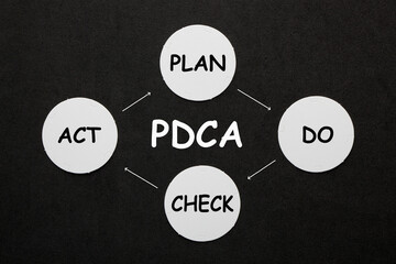 Plan Do Check Act