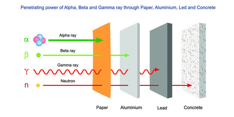 Penetration power of alpha, beta and gamma radiation