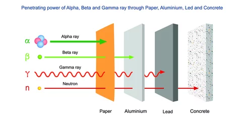 Foto op Aluminium Penetration power of alpha, beta and gamma radiation © Nandalal