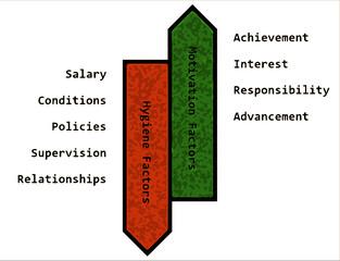 Herzbergs Motivation Theory, English Text