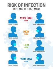 Risk of Covid Coronavirus Infection with and Without Mask