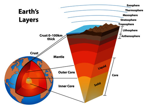 Layers of the earth, showing the earth's core and other structures.  The core, mantle, crust, and asthenosphere, lithosphere, troposphere, stratosphere, mesosphere, thermosphere, and exosphere.