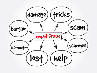 Email Fraud mind map, technology concept for presentations and reports