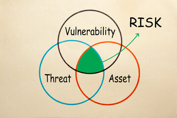 Risk Assessment Concept