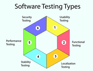 Software testing types vector. Quality assurance steps illustration for the blog