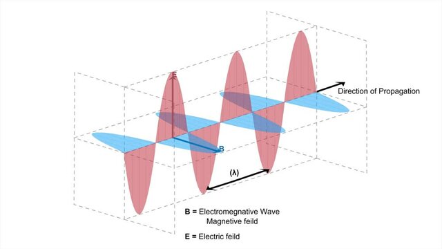 Electromagnetic waves, Animated 4K video of Electromagnetic wave, Electromagnetic waves or EM waves
