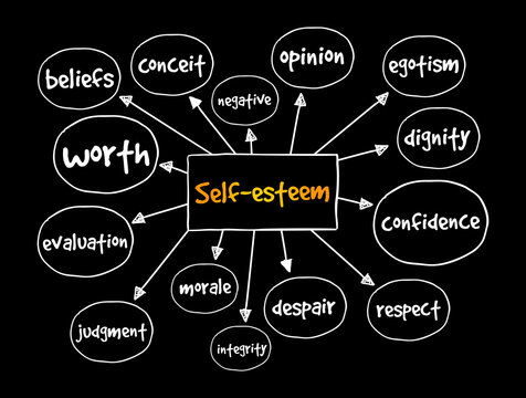 Self Concept Mind Map Self-Esteem Mind Map, Concept For Presentations And Reports Stock Vector |  Adobe Stock