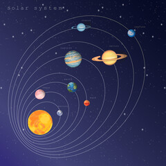 solar system sun and eight planets with orbits on the deep dark blue violet starry cosmic background. infographic educational  illustration about space research astronomy for books articles posters