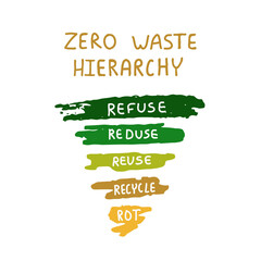 Ecology lifestyle poster. Educational eco friendly vector illustration. The 5 R's zero waste hierarchy pyramid.