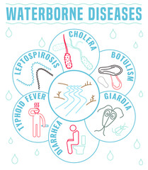 Infectious waterborne diseases