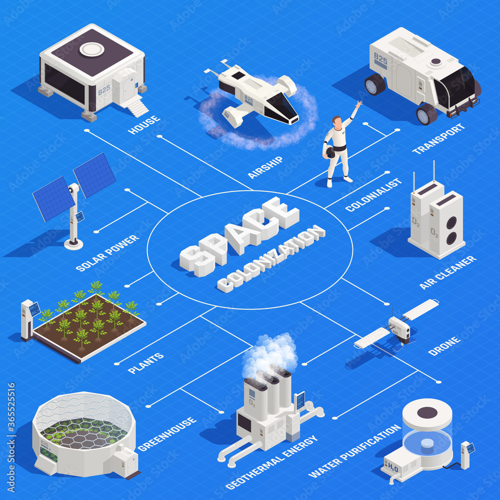 Canvas Prints Space Colonization Flowchart