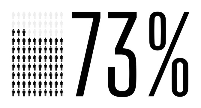 Seventy three percent people graphic, 73 percentage diagram. Vector population demography chart design for web ui design. Flat vector illustration black and grey on white background.