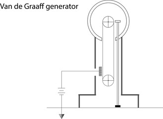Van de Graaff generator,science,school,physics,generator,conductor,electricity,current,positive,negative,charges,vandegrafaf,vandegraph,