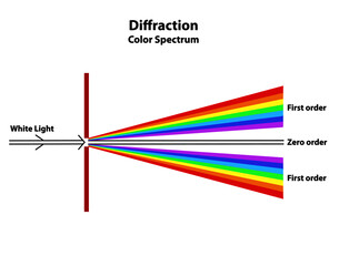 Light diffraction diagram splitting white light into the visible spectrum of first order colors red, orange, yellow, green, blue, indigo, violet.