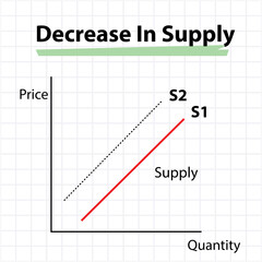 decrease in supply, diagram or graph, vector illustration 
